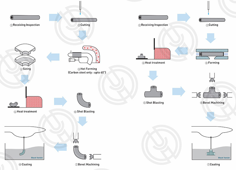 Production process diagram of ASTM A420 WPL6 pipe fittings