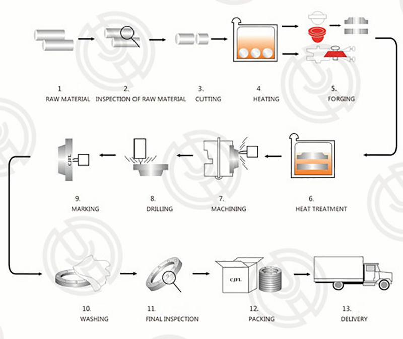 Manufacturing process diagram of Nickel 200/201 Flanges